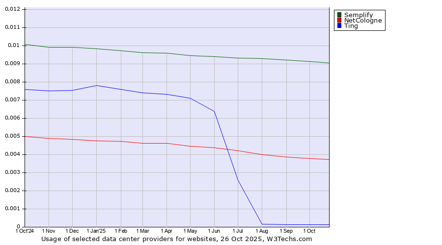Historical trends in the usage of Semplify vs. NetCologne vs. Ting