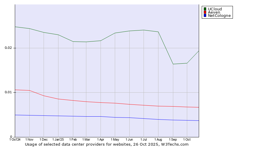 Historical trends in the usage of UCloud vs. Aeven vs. NetCologne