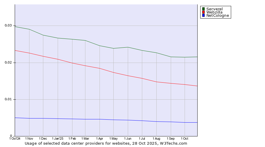 Historical trends in the usage of Serverel vs. Webzilla vs. NetCologne