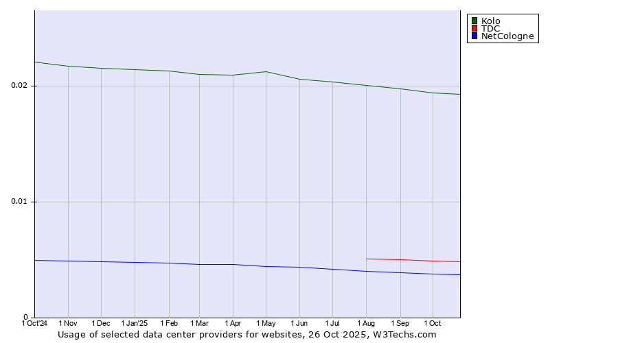 Historical trends in the usage of Kolo vs. TDC vs. NetCologne