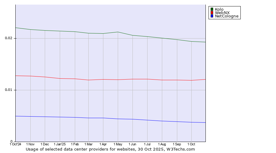 Historical trends in the usage of Kolo vs. WebNX vs. NetCologne