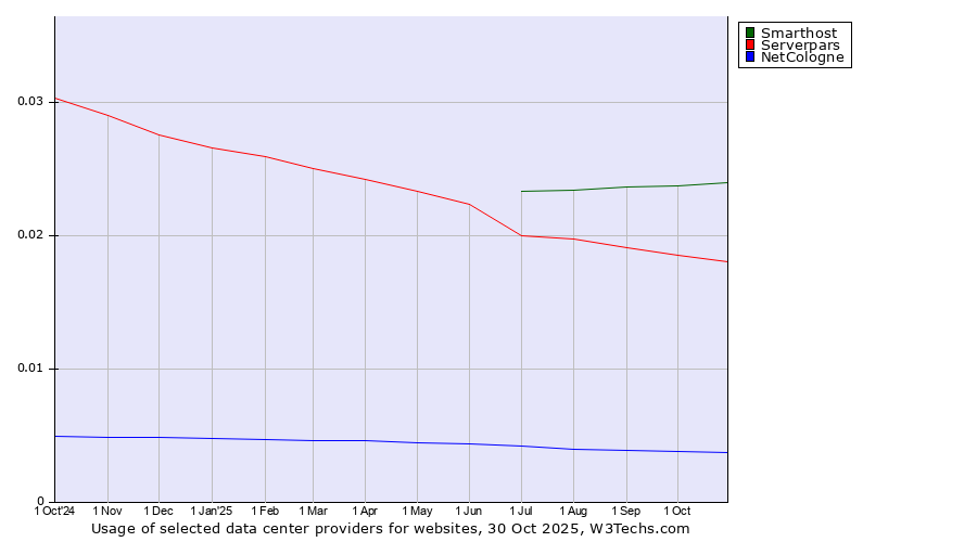 Historical trends in the usage of Smarthost vs. Serverpars vs. NetCologne