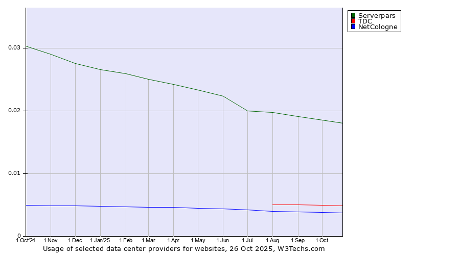 Historical trends in the usage of Serverpars vs. TDC vs. NetCologne