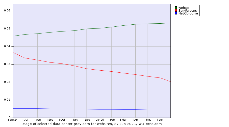 Historical trends in the usage of webgo vs. Serverpars vs. NetCologne