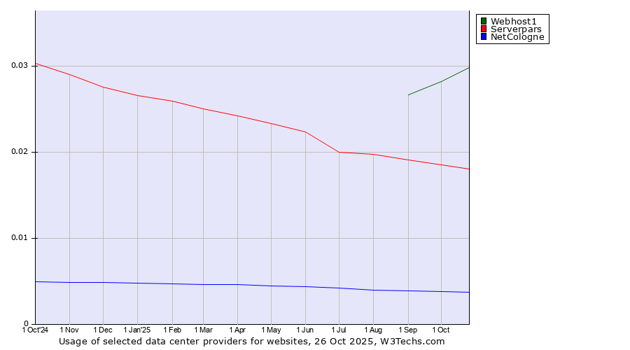 Historical trends in the usage of Webhost1 vs. Serverpars vs. NetCologne