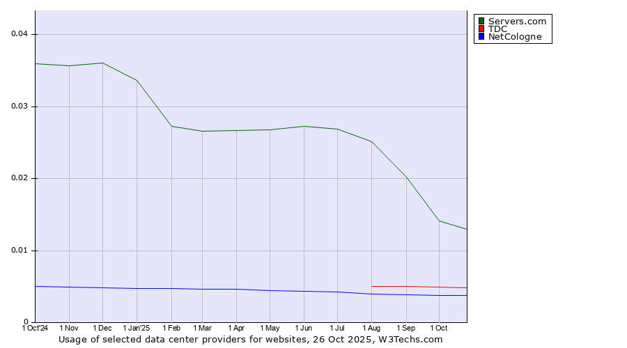 Historical trends in the usage of Servers.com vs. TDC vs. NetCologne
