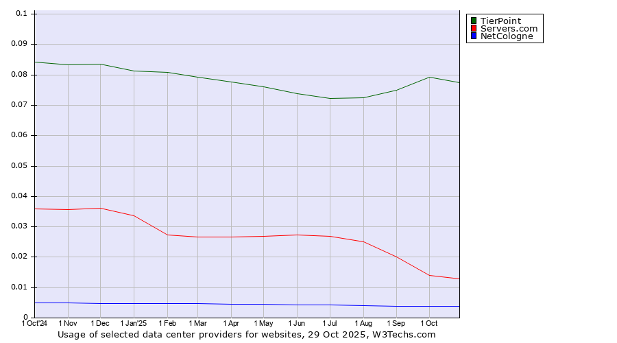 Historical trends in the usage of TierPoint vs. Servers.com vs. NetCologne