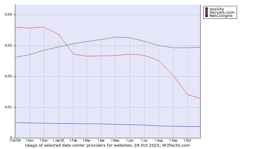Historical trends in the usage of Voxility vs. Servers.com vs. NetCologne