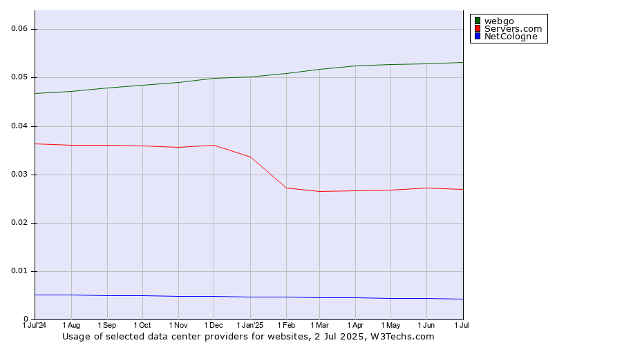 Historical trends in the usage of webgo vs. Servers.com vs. NetCologne