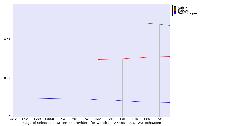 Historical trends in the usage of Sub 6 vs. Setcor vs. NetCologne