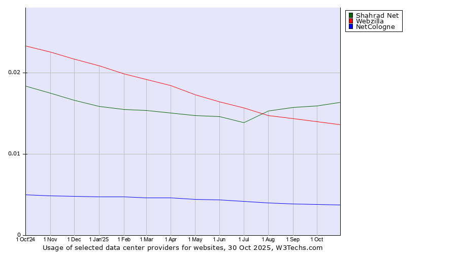 Historical trends in the usage of Shahrad Net vs. Webzilla vs. NetCologne