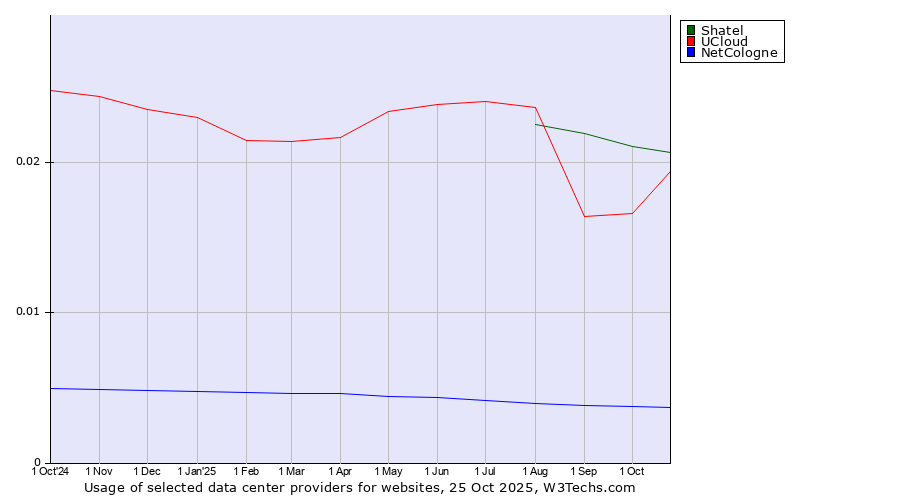 Historical trends in the usage of Shatel vs. UCloud vs. NetCologne
