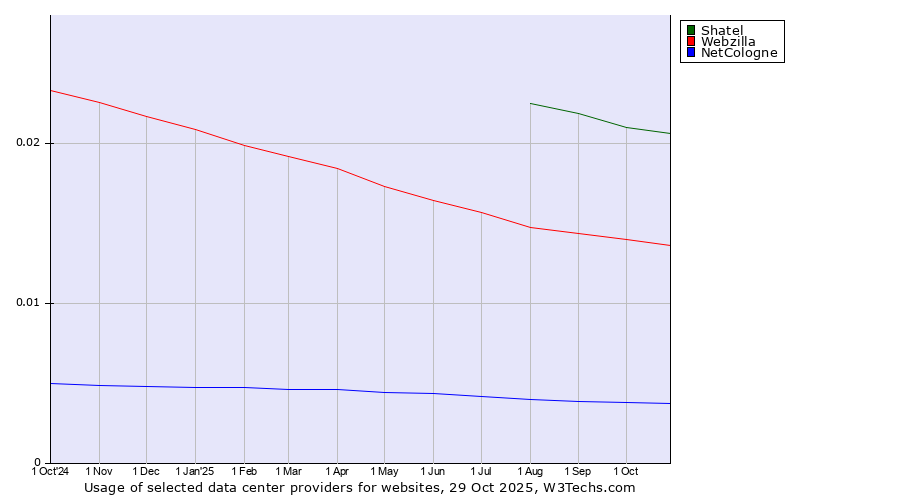 Historical trends in the usage of Shatel vs. Webzilla vs. NetCologne