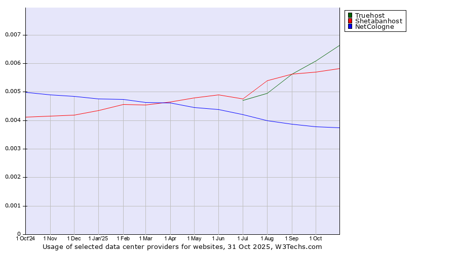 Historical trends in the usage of Truehost vs. Shetabanhost vs. NetCologne