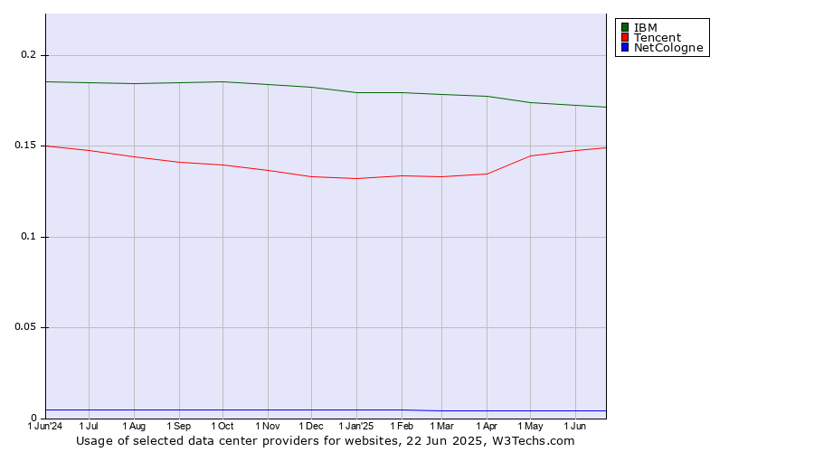 Historical trends in the usage of IBM vs. Tencent vs. NetCologne