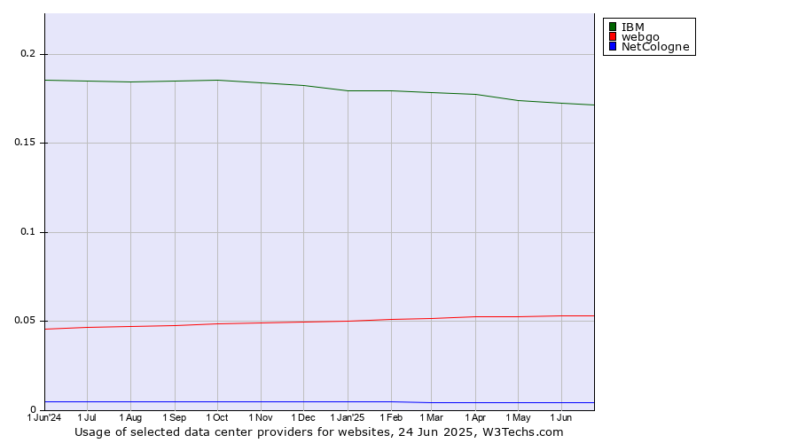 Historical trends in the usage of IBM vs. webgo vs. NetCologne