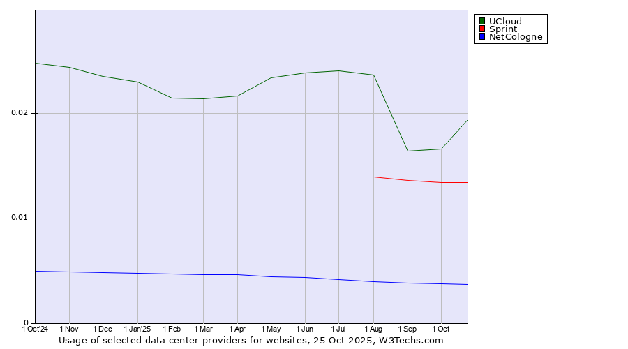 Historical trends in the usage of UCloud vs. Sprint vs. NetCologne