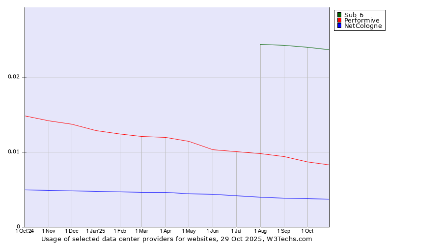 Historical trends in the usage of Sub 6 vs. Performive vs. NetCologne