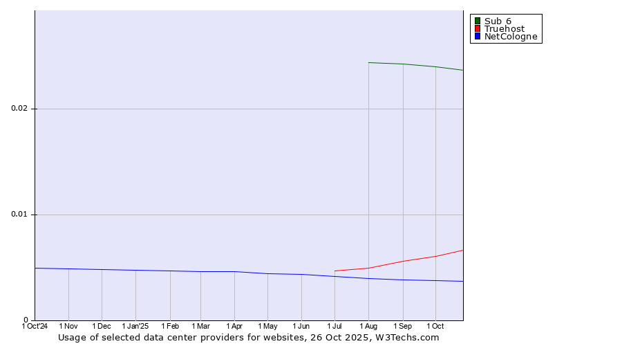 Historical trends in the usage of Sub 6 vs. Truehost vs. NetCologne
