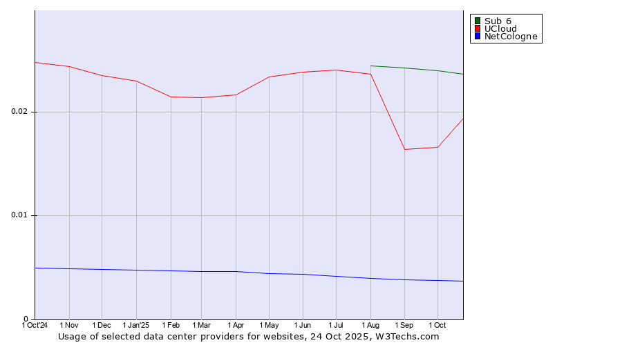 Historical trends in the usage of Sub 6 vs. UCloud vs. NetCologne