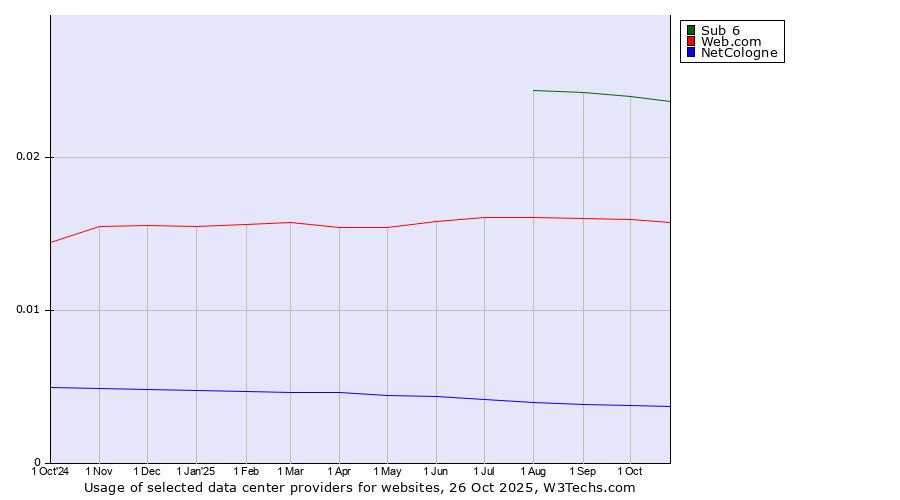Historical trends in the usage of Sub 6 vs. Web.com vs. NetCologne