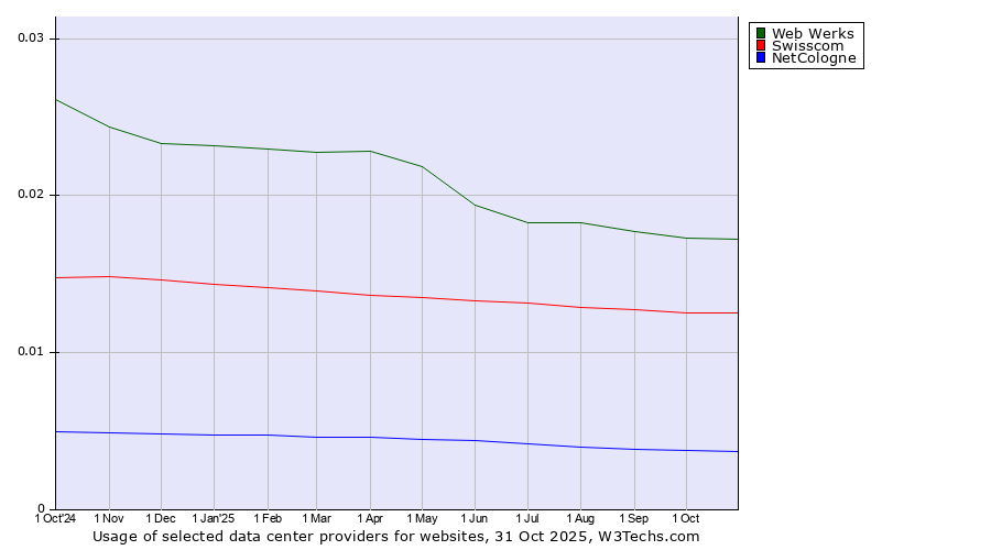 Historical trends in the usage of Web Werks vs. Swisscom vs. NetCologne
