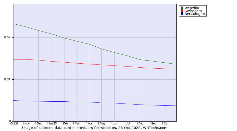 Historical trends in the usage of Webzilla vs. Swisscom vs. NetCologne