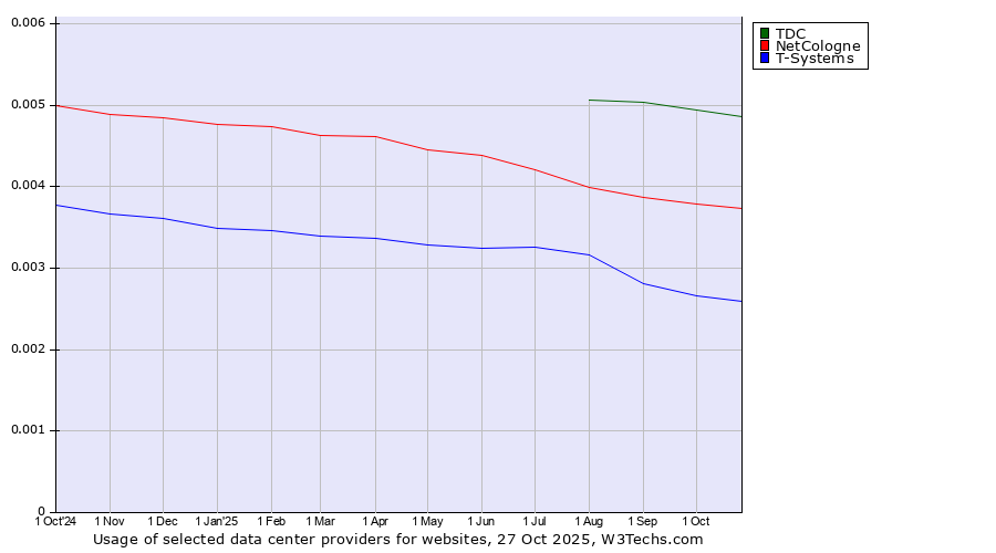 Historical trends in the usage of TDC vs. NetCologne vs. T-Systems