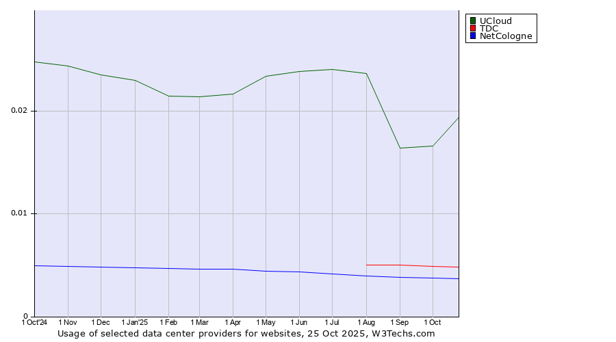 Historical trends in the usage of UCloud vs. TDC vs. NetCologne