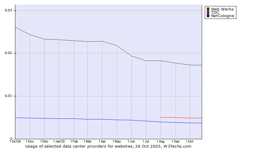 Historical trends in the usage of Web Werks vs. TDC vs. NetCologne