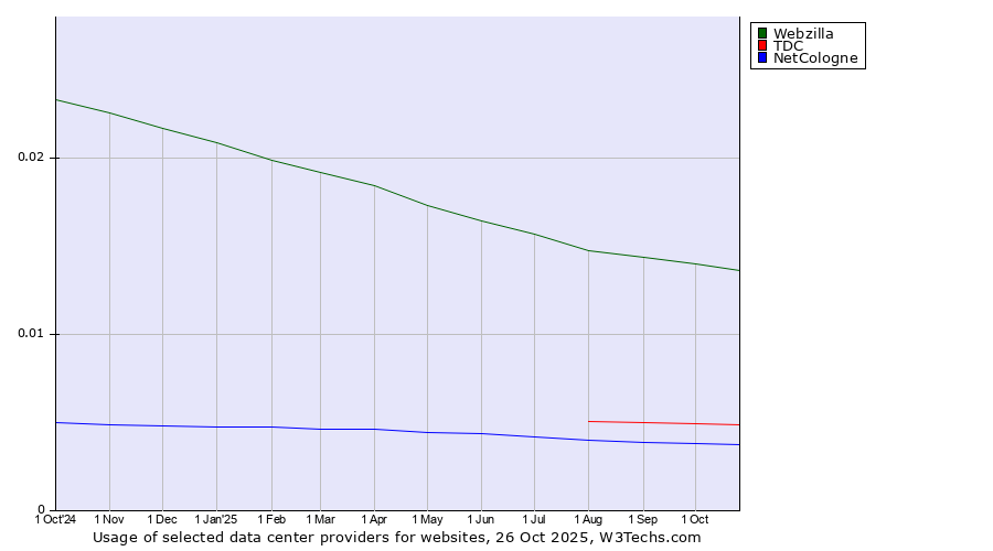 Historical trends in the usage of Webzilla vs. TDC vs. NetCologne