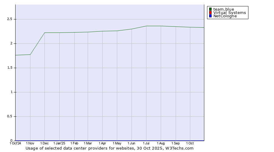 Historical trends in the usage of team.blue vs. Virtual Systems vs. NetCologne