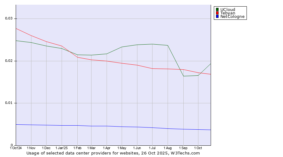 Historical trends in the usage of UCloud vs. Tebyan vs. NetCologne