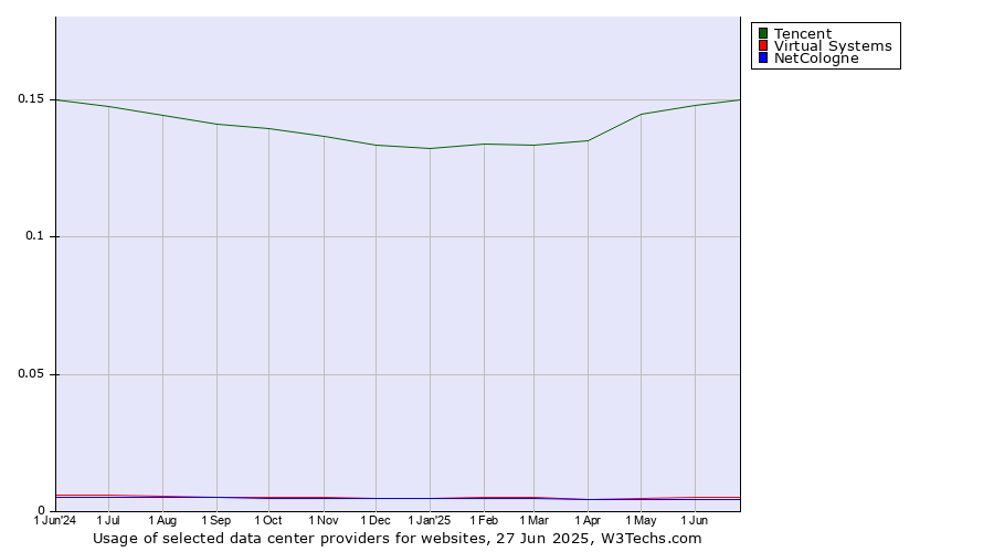 Historical trends in the usage of Tencent vs. Virtual Systems vs. NetCologne