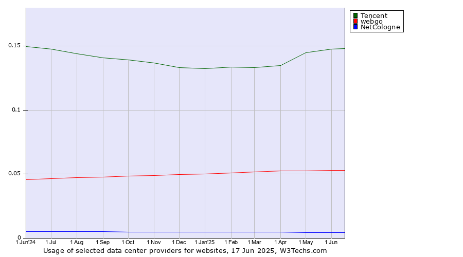 Historical trends in the usage of Tencent vs. webgo vs. NetCologne