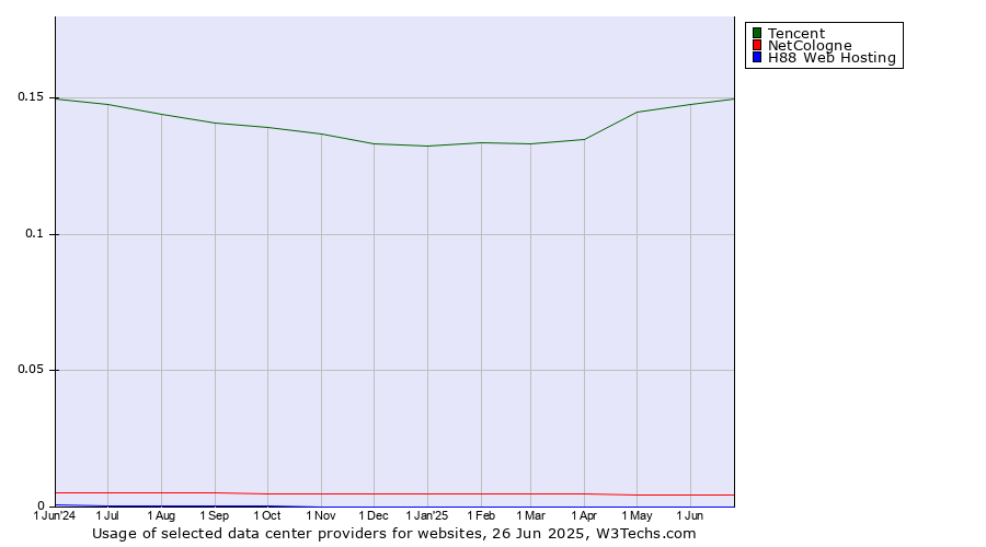 Historical trends in the usage of Tencent vs. NetCologne vs. H88 Web Hosting