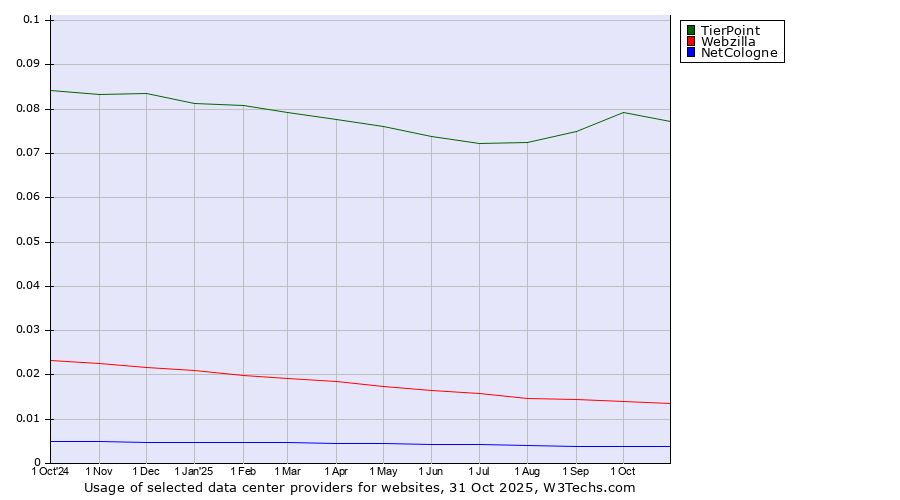 Historical trends in the usage of TierPoint vs. Webzilla vs. NetCologne