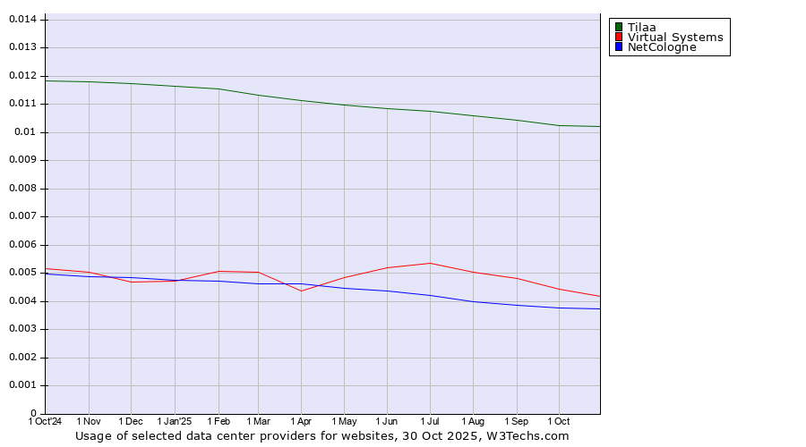 Historical trends in the usage of Tilaa vs. Virtual Systems vs. NetCologne