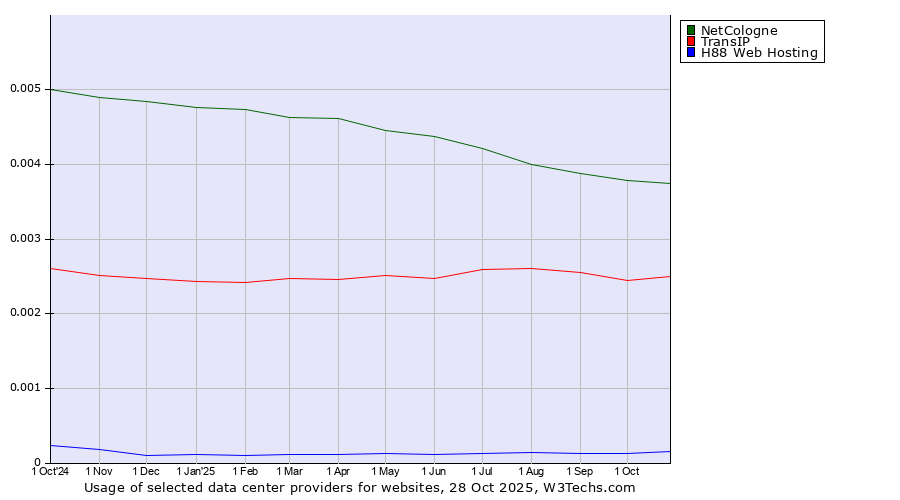 Historical trends in the usage of NetCologne vs. TransIP vs. H88 Web Hosting