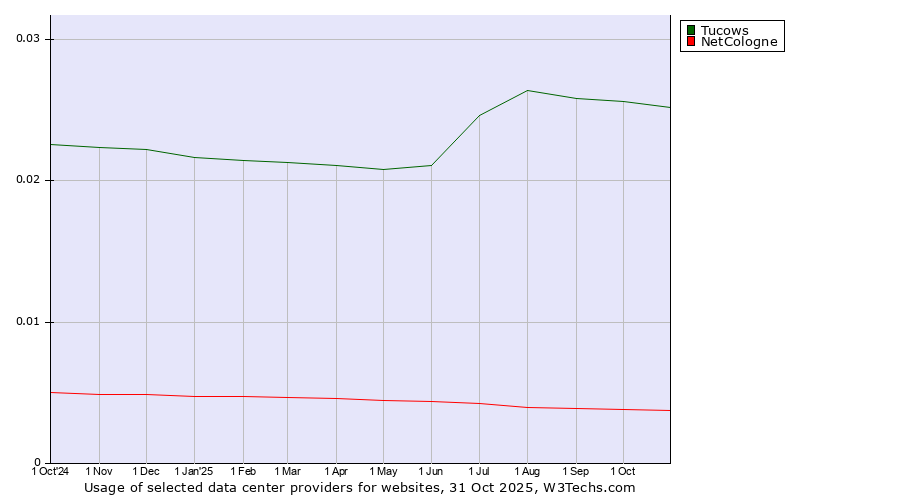 Historical trends in the usage of Tucows vs. NetCologne
