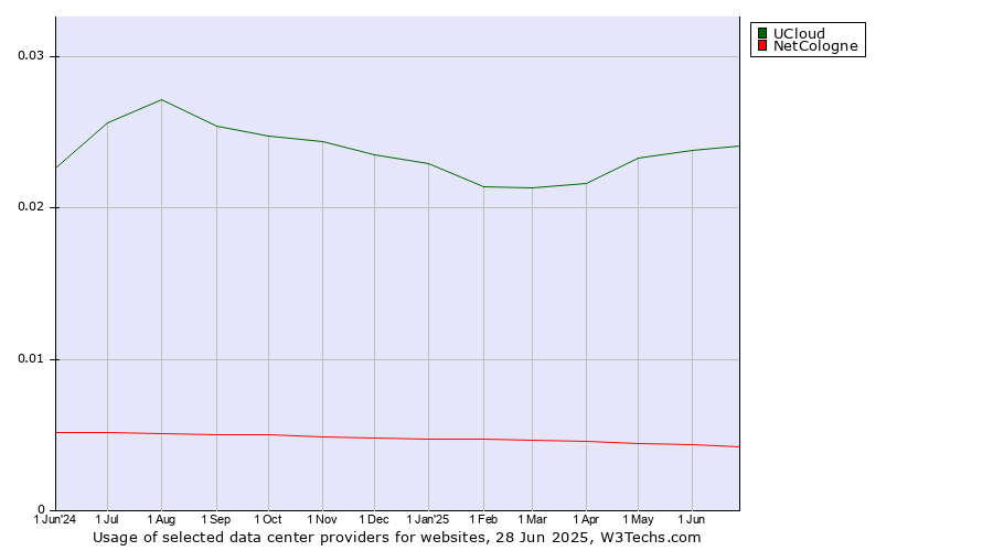 Historical trends in the usage of UCloud vs. NetCologne