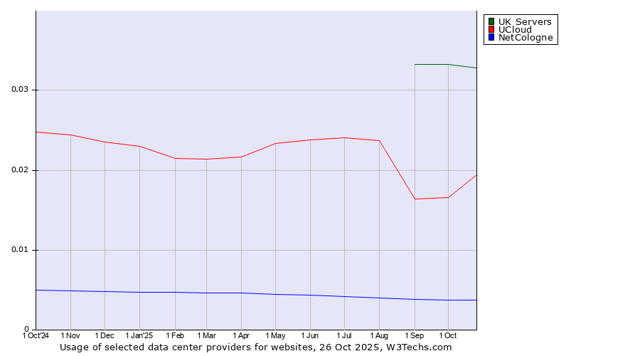 Historical trends in the usage of UK Servers vs. UCloud vs. NetCologne