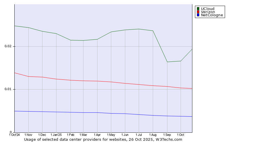 Historical trends in the usage of UCloud vs. Verizon vs. NetCologne