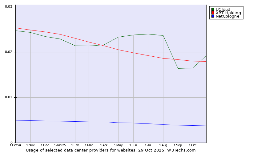 Historical trends in the usage of UCloud vs. XBT Holding vs. NetCologne