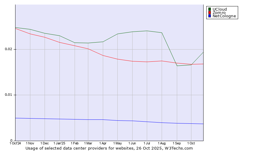 Historical trends in the usage of UCloud vs. Zomro vs. NetCologne