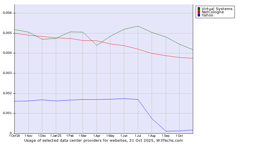Historical trends in the usage of Virtual Systems vs. NetCologne vs. Yahoo