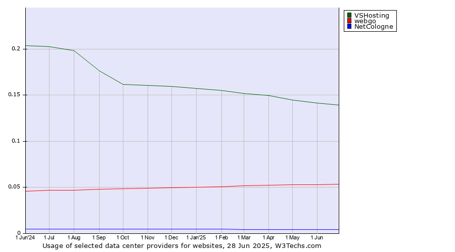 Historical trends in the usage of VSHosting vs. webgo vs. NetCologne