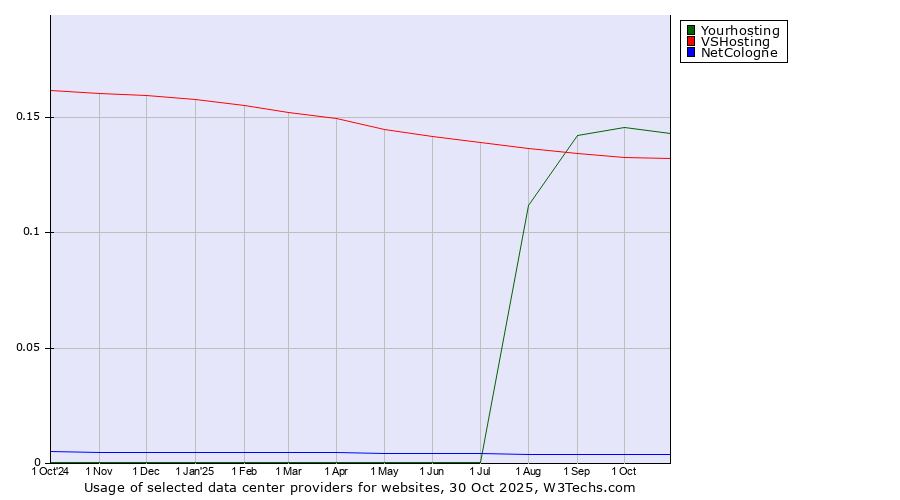 Historical trends in the usage of Yourhosting vs. VSHosting vs. NetCologne