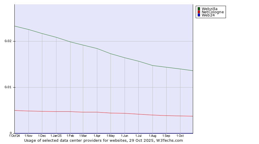 Historical trends in the usage of Webzilla vs. NetCologne vs. Web24