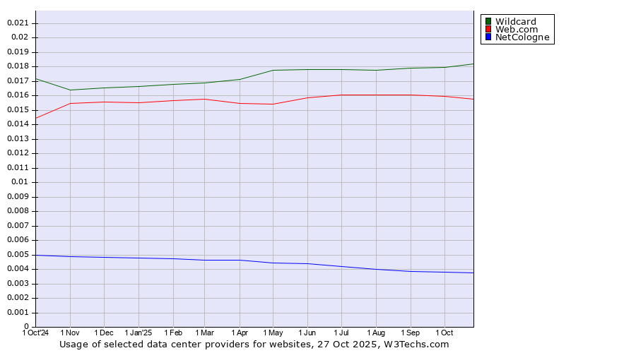 Historical trends in the usage of Wildcard vs. Web.com vs. NetCologne
